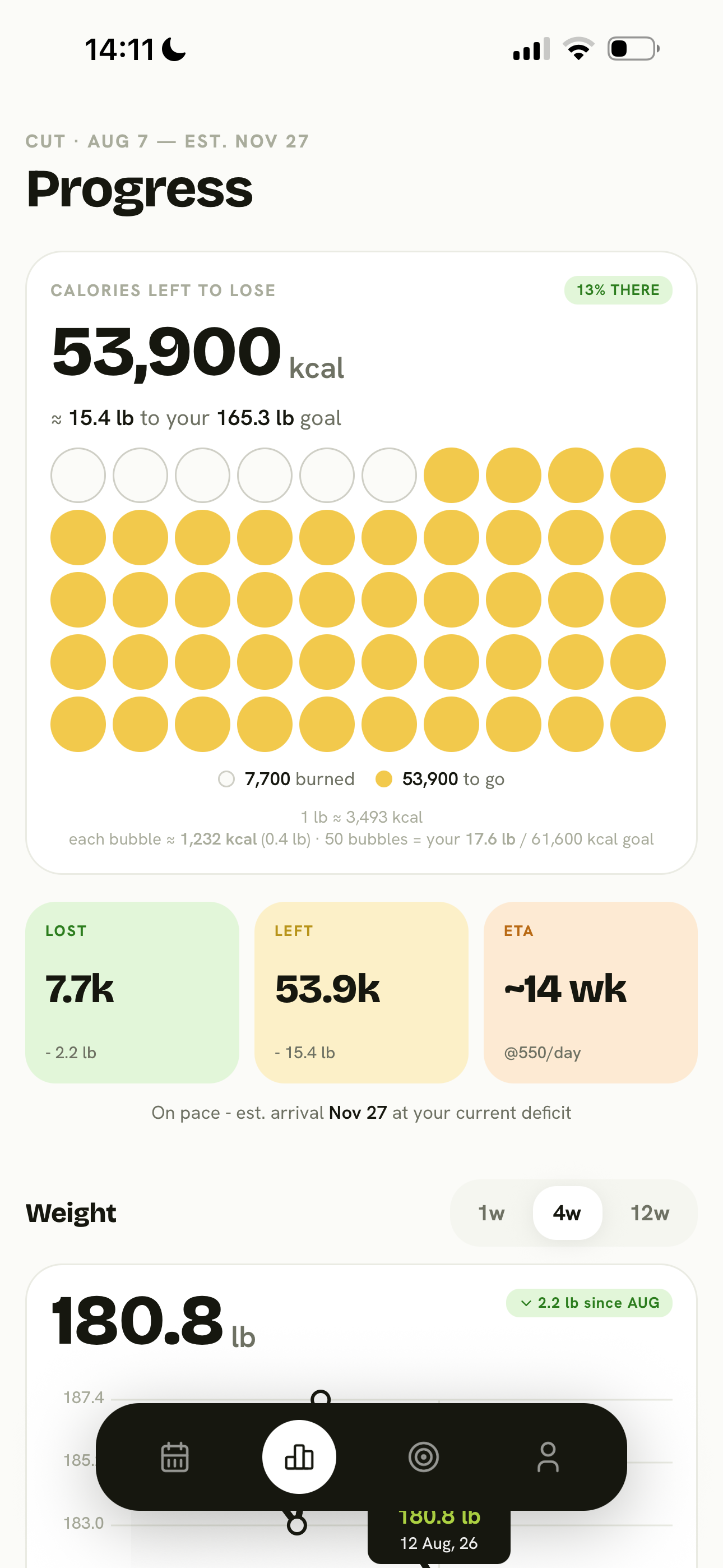 Progress tab with calories left and weight trend.